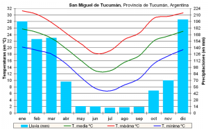 800px-Clima_Tucumán_(Argentina)