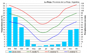 Clima_La_Rioja_(Argentina)